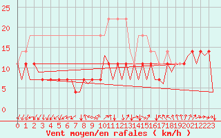Courbe de la force du vent pour Luxembourg (Lux)