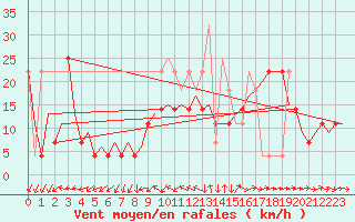 Courbe de la force du vent pour Faro / Aeroporto