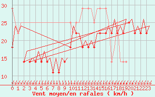 Courbe de la force du vent pour Platform K13-A