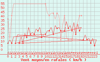 Courbe de la force du vent pour Frankfort (All)