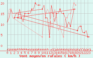 Courbe de la force du vent pour Venezia / Tessera