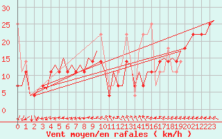 Courbe de la force du vent pour Floro