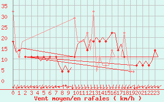 Courbe de la force du vent pour Bronnoysund / Bronnoy