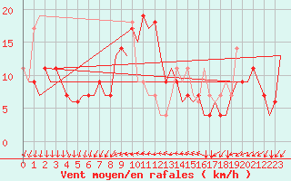 Courbe de la force du vent pour Pula Aerodrome