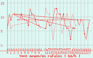 Courbe de la force du vent pour Milano / Malpensa