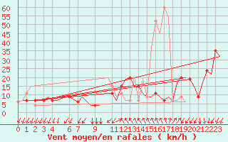 Courbe de la force du vent pour Gnes (It)