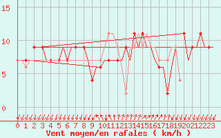 Courbe de la force du vent pour Gnes (It)