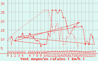 Courbe de la force du vent pour Gnes (It)