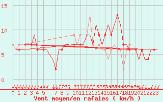 Courbe de la force du vent pour Gnes (It)
