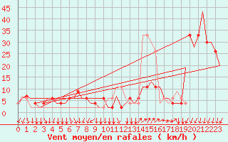 Courbe de la force du vent pour Milano / Malpensa