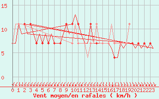 Courbe de la force du vent pour Umea Flygplats