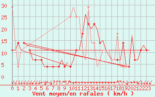 Courbe de la force du vent pour Molde / Aro