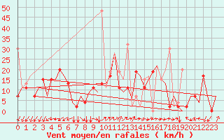 Courbe de la force du vent pour Kayseri / Erkilet