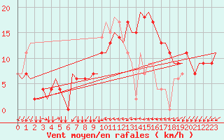 Courbe de la force du vent pour Zagreb / Pleso