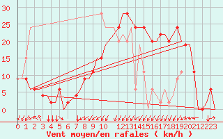 Courbe de la force du vent pour Annaba