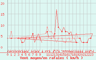 Courbe de la force du vent pour Alghero