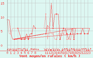 Courbe de la force du vent pour Palermo / Punta Raisi