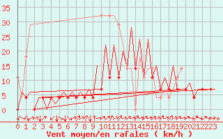 Courbe de la force du vent pour Bucuresti / Imh