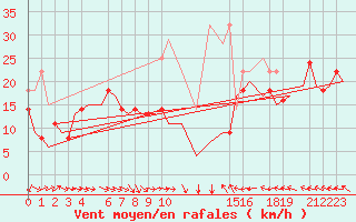 Courbe de la force du vent pour Bardenas Reales