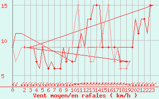 Courbe de la force du vent pour Venezia / Tessera
