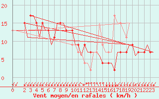 Courbe de la force du vent pour Gnes (It)