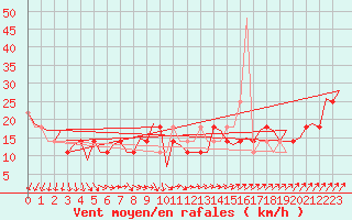 Courbe de la force du vent pour Wittmundhaven
