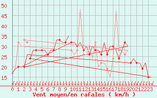 Courbe de la force du vent pour Reggio Calabria
