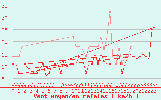 Courbe de la force du vent pour Bronnoysund / Bronnoy