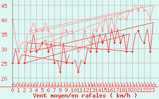 Courbe de la force du vent pour Le Goeree