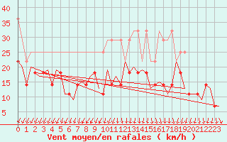 Courbe de la force du vent pour Oostende (Be)