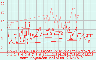 Courbe de la force du vent pour Baia Mare