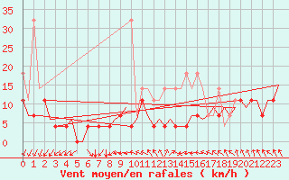 Courbe de la force du vent pour Maastricht / Zuid Limburg (PB)