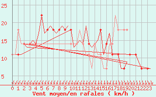 Courbe de la force du vent pour Halli