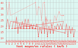 Courbe de la force du vent pour Frankfort (All)