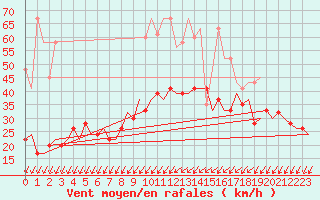 Courbe de la force du vent pour Genve (Sw)