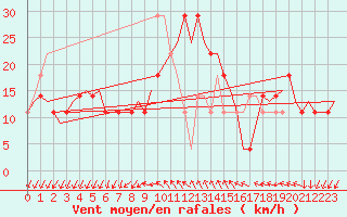 Courbe de la force du vent pour Bratislava Ivanka