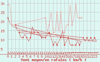 Courbe de la force du vent pour Muenster / Osnabrueck