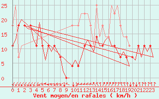 Courbe de la force du vent pour Alta Lufthavn