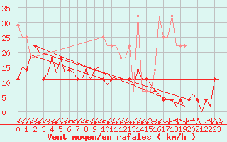 Courbe de la force du vent pour Duesseldorf