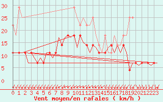 Courbe de la force du vent pour Dresden-Klotzsche