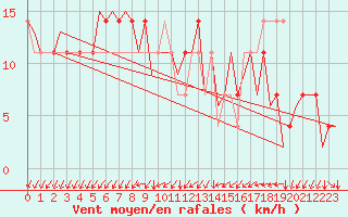 Courbe de la force du vent pour Kittila