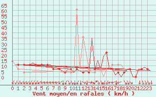Courbe de la force du vent pour Debrecen