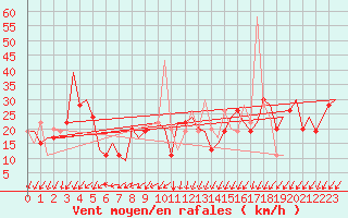 Courbe de la force du vent pour Gnes (It)