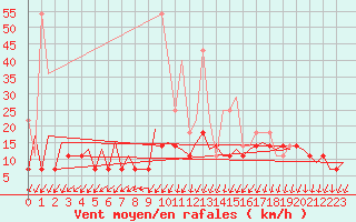 Courbe de la force du vent pour Frankfort (All)