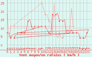 Courbe de la force du vent pour Rygge