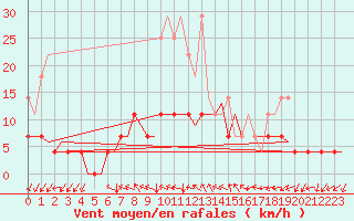 Courbe de la force du vent pour Eindhoven (PB)