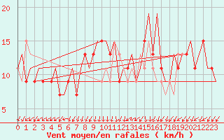 Courbe de la force du vent pour Reggio Calabria