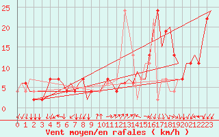 Courbe de la force du vent pour Gnes (It)