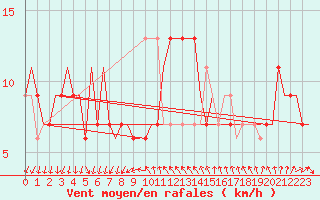 Courbe de la force du vent pour Venezia / Tessera