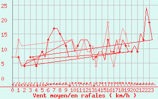 Courbe de la force du vent pour Milano / Malpensa